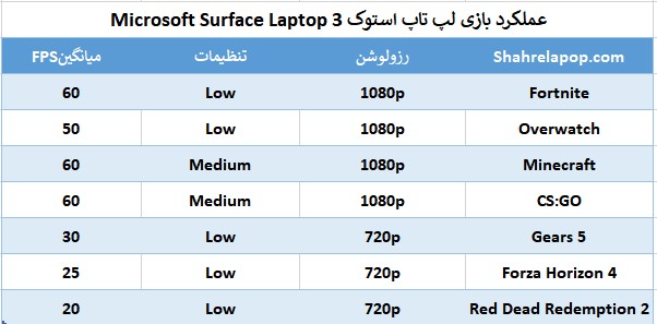 عملکرد بازی لپ تاپ استوک Microsoft Surface Laptop 3