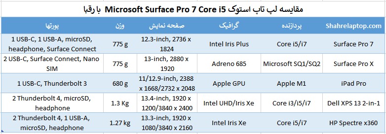 مقایسه لپ تاپ استوک Microsoft Surface Pro 7 Core i5  با رقبا
