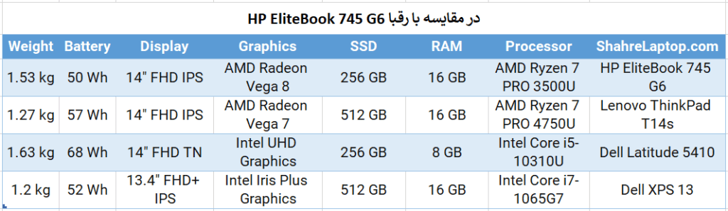 HP EliteBook 745 G6 در مقایسه با رقبا