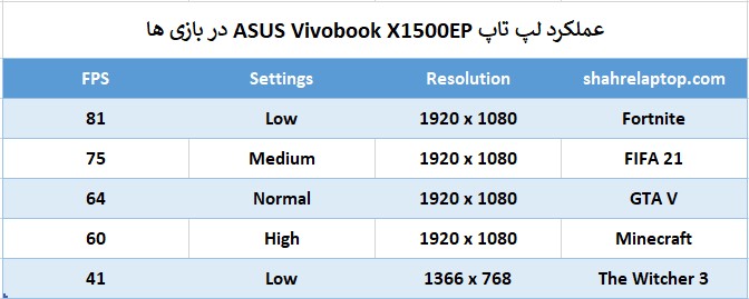 عملکرد لپ تاپ ASUS Vivobook X1500EP در بازی ها