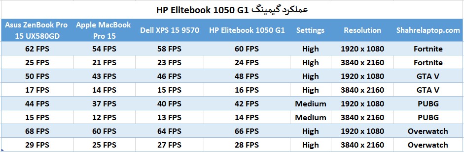 عملکرد گیمینگ HP Elitebook 1050 G1
