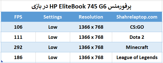 پرفورمنس HP EliteBook 745 G6 در بازی